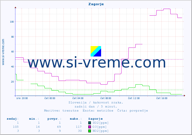 POVPREČJE :: Zagorje :: SO2 | CO | O3 | NO2 :: zadnji dan / 5 minut.