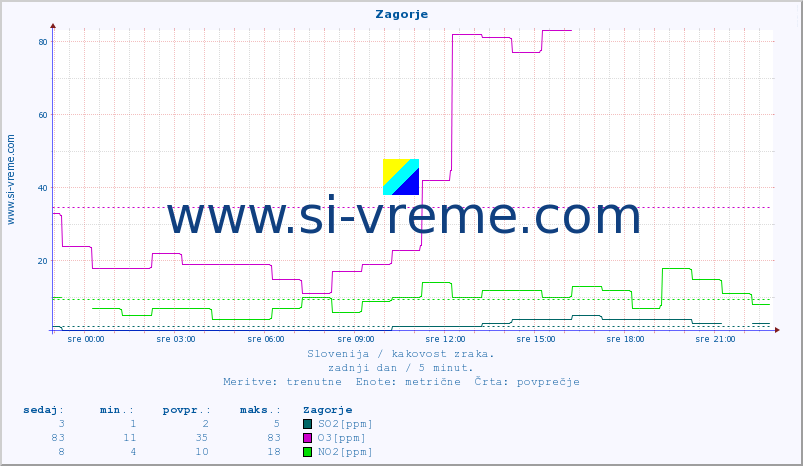 POVPREČJE :: Zagorje :: SO2 | CO | O3 | NO2 :: zadnji dan / 5 minut.