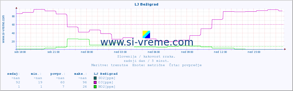 POVPREČJE :: LJ Bežigrad :: SO2 | CO | O3 | NO2 :: zadnji dan / 5 minut.