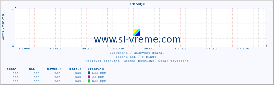 POVPREČJE :: Trbovlje :: SO2 | CO | O3 | NO2 :: zadnji dan / 5 minut.