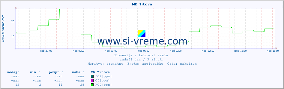 POVPREČJE :: MB Titova :: SO2 | CO | O3 | NO2 :: zadnji dan / 5 minut.