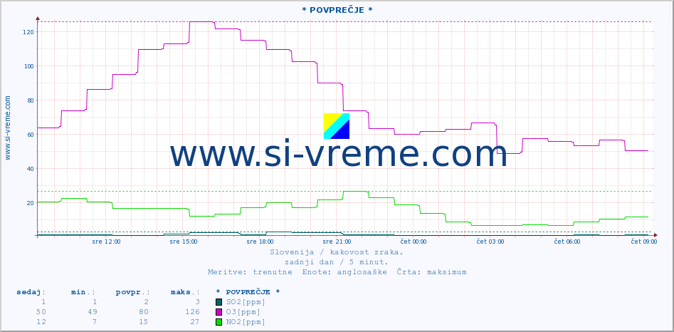 POVPREČJE :: * POVPREČJE * :: SO2 | CO | O3 | NO2 :: zadnji dan / 5 minut.