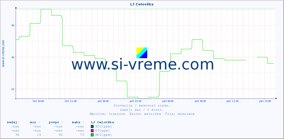 POVPREČJE :: LJ Celovška :: SO2 | CO | O3 | NO2 :: zadnji dan / 5 minut.