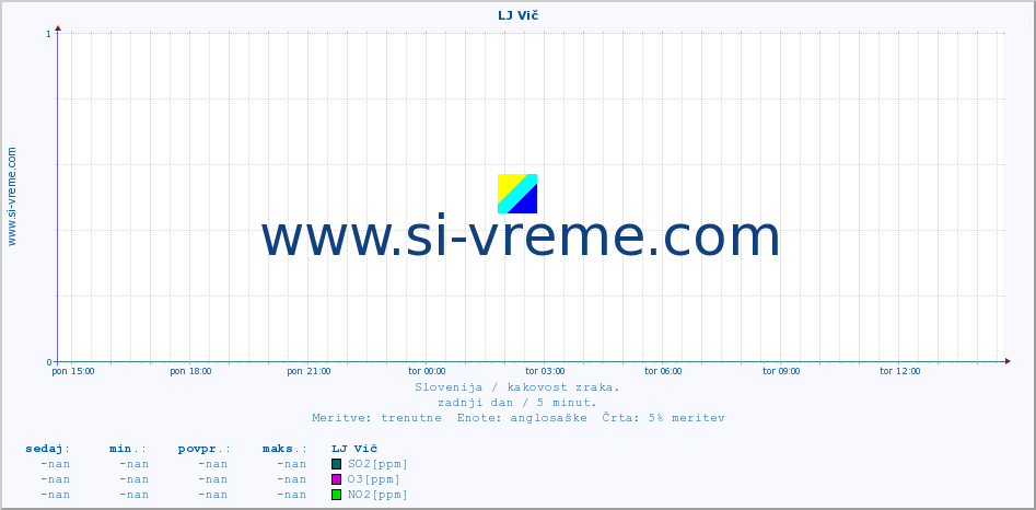 POVPREČJE :: LJ Vič :: SO2 | CO | O3 | NO2 :: zadnji dan / 5 minut.