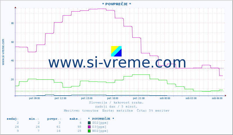 POVPREČJE :: * POVPREČJE * :: SO2 | CO | O3 | NO2 :: zadnji dan / 5 minut.