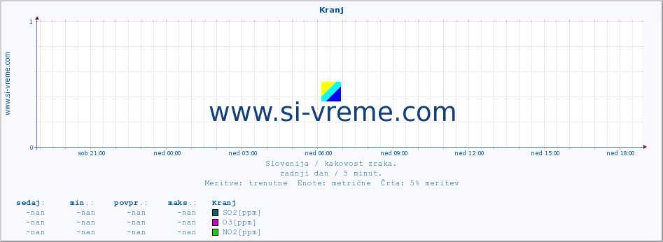 POVPREČJE :: Kranj :: SO2 | CO | O3 | NO2 :: zadnji dan / 5 minut.