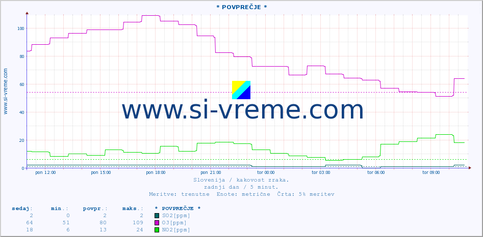 POVPREČJE :: * POVPREČJE * :: SO2 | CO | O3 | NO2 :: zadnji dan / 5 minut.