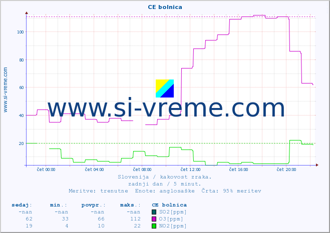 POVPREČJE :: CE bolnica :: SO2 | CO | O3 | NO2 :: zadnji dan / 5 minut.