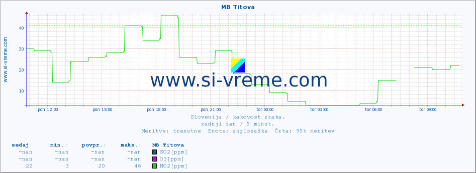 POVPREČJE :: MB Titova :: SO2 | CO | O3 | NO2 :: zadnji dan / 5 minut.