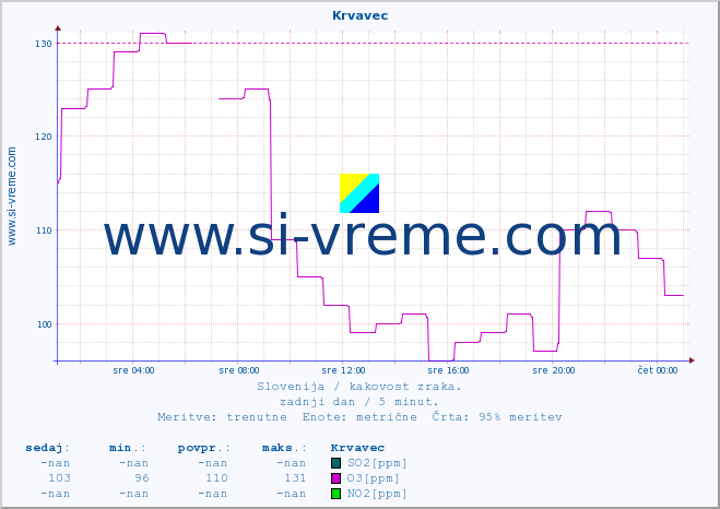 POVPREČJE :: Krvavec :: SO2 | CO | O3 | NO2 :: zadnji dan / 5 minut.