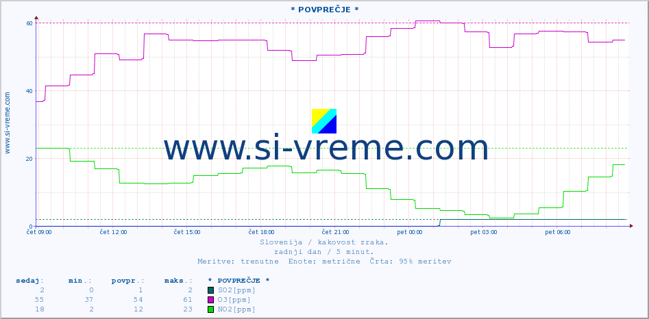 POVPREČJE :: * POVPREČJE * :: SO2 | CO | O3 | NO2 :: zadnji dan / 5 minut.