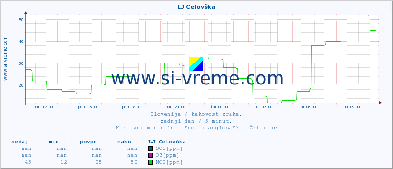 POVPREČJE :: LJ Celovška :: SO2 | CO | O3 | NO2 :: zadnji dan / 5 minut.