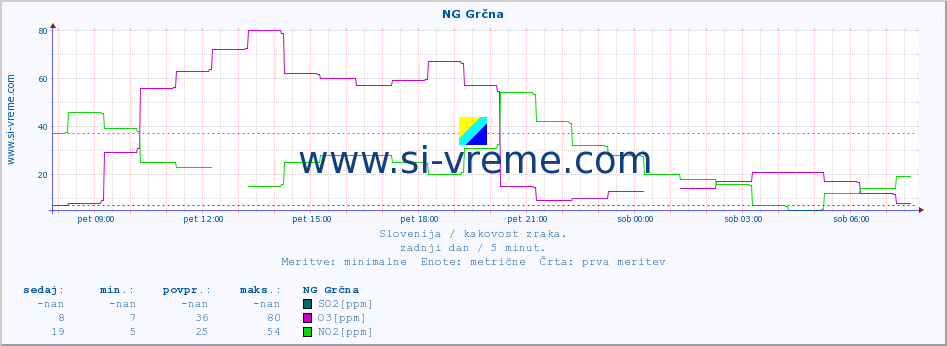 POVPREČJE :: NG Grčna :: SO2 | CO | O3 | NO2 :: zadnji dan / 5 minut.