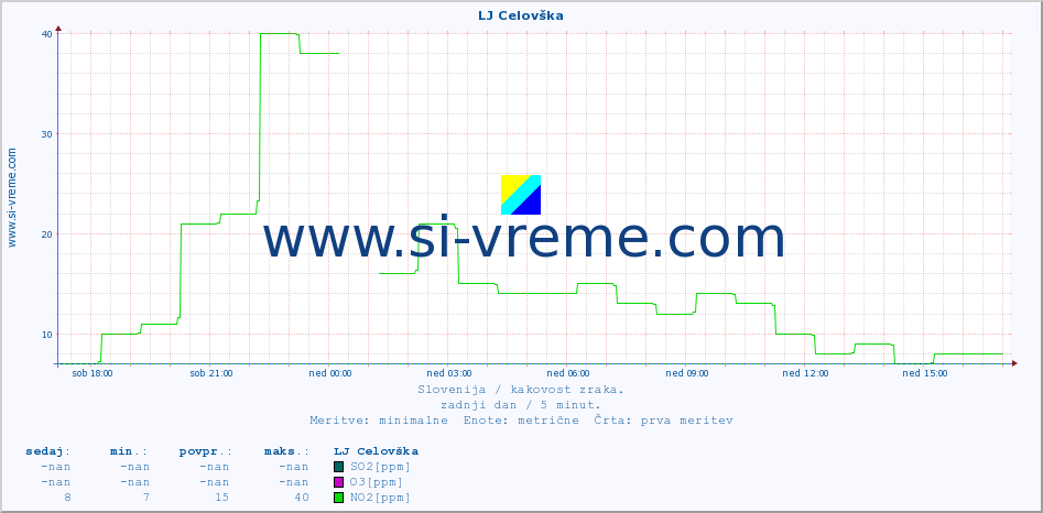 POVPREČJE :: LJ Celovška :: SO2 | CO | O3 | NO2 :: zadnji dan / 5 minut.