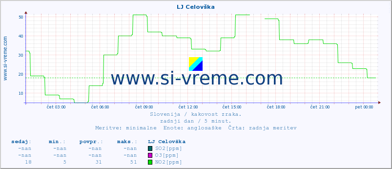 POVPREČJE :: LJ Celovška :: SO2 | CO | O3 | NO2 :: zadnji dan / 5 minut.