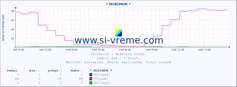 POVPREČJE :: * MINIMUM * :: SO2 | CO | O3 | NO2 :: zadnji dan / 5 minut.