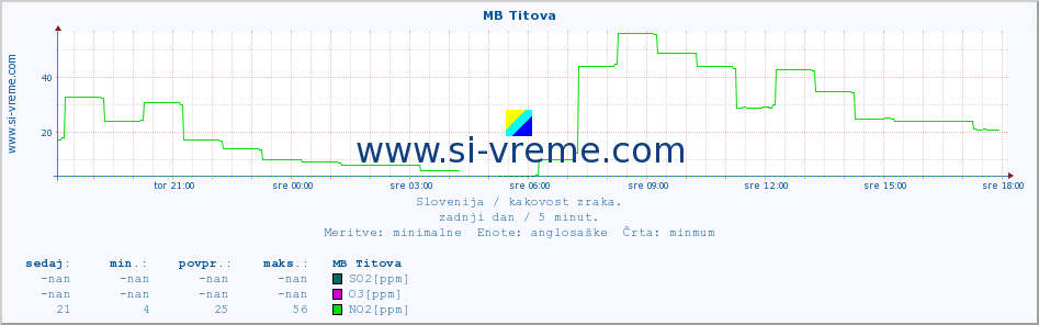 POVPREČJE :: MB Titova :: SO2 | CO | O3 | NO2 :: zadnji dan / 5 minut.