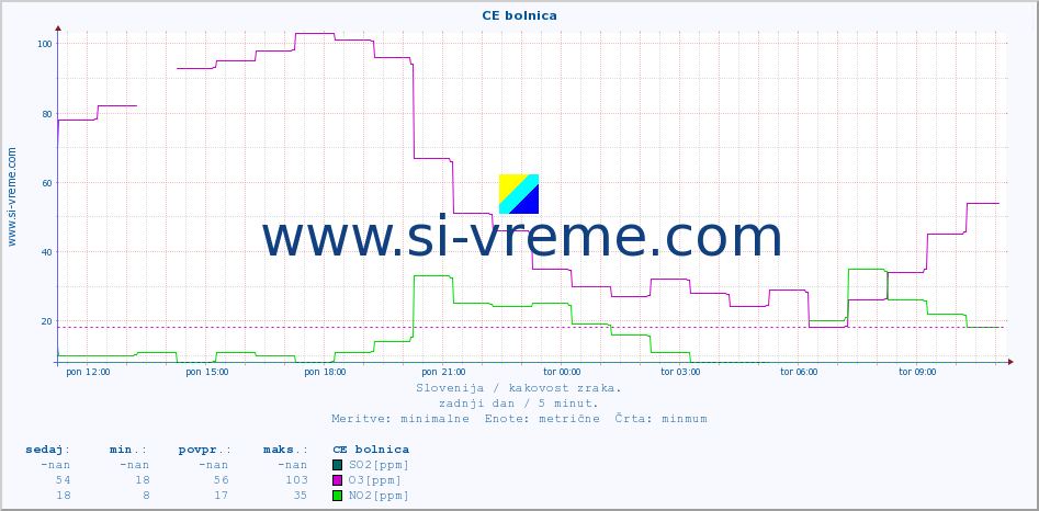 POVPREČJE :: CE bolnica :: SO2 | CO | O3 | NO2 :: zadnji dan / 5 minut.