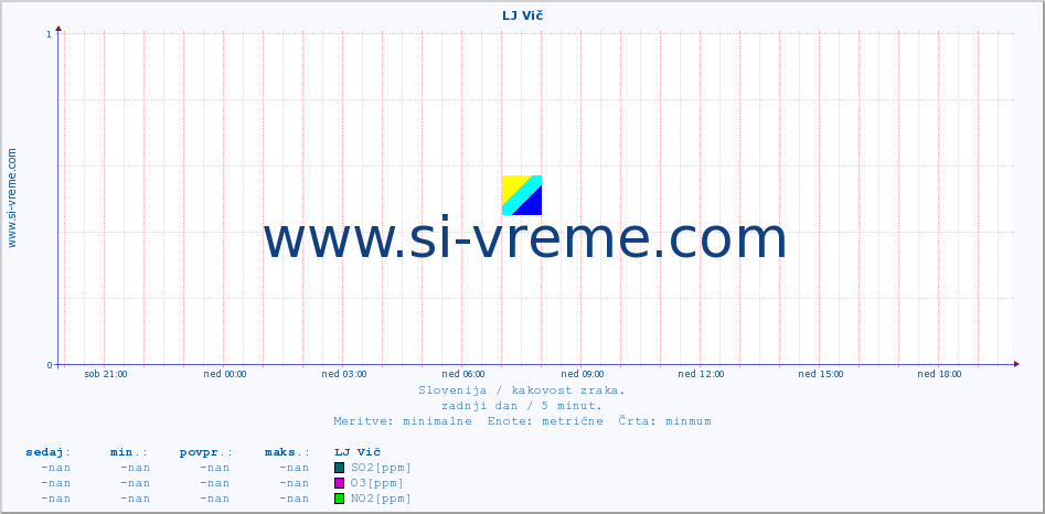 POVPREČJE :: LJ Vič :: SO2 | CO | O3 | NO2 :: zadnji dan / 5 minut.