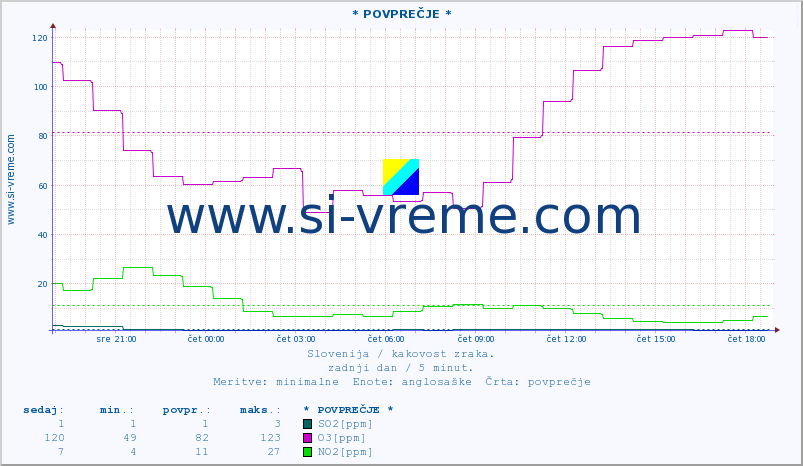 POVPREČJE :: * POVPREČJE * :: SO2 | CO | O3 | NO2 :: zadnji dan / 5 minut.