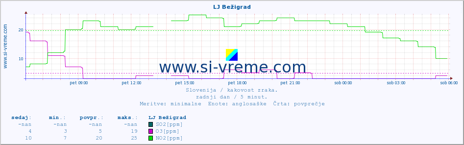 POVPREČJE :: LJ Bežigrad :: SO2 | CO | O3 | NO2 :: zadnji dan / 5 minut.