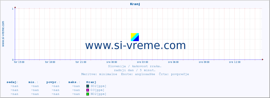 POVPREČJE :: Kranj :: SO2 | CO | O3 | NO2 :: zadnji dan / 5 minut.