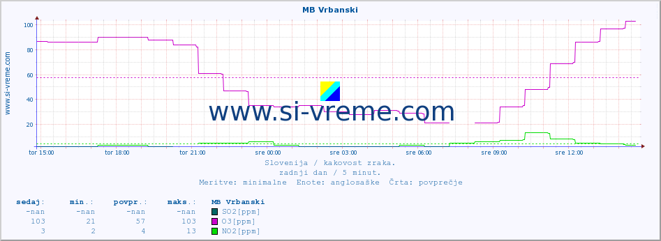 POVPREČJE :: MB Vrbanski :: SO2 | CO | O3 | NO2 :: zadnji dan / 5 minut.