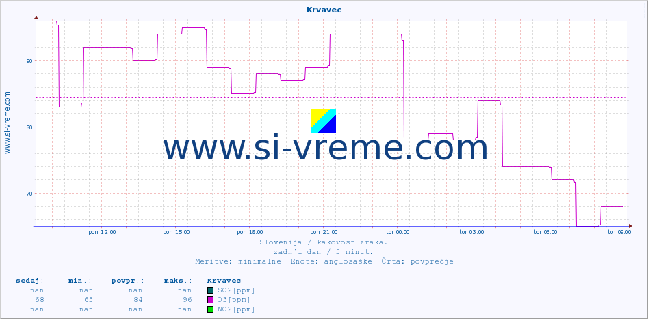 POVPREČJE :: Krvavec :: SO2 | CO | O3 | NO2 :: zadnji dan / 5 minut.