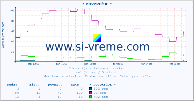 POVPREČJE :: * POVPREČJE * :: SO2 | CO | O3 | NO2 :: zadnji dan / 5 minut.