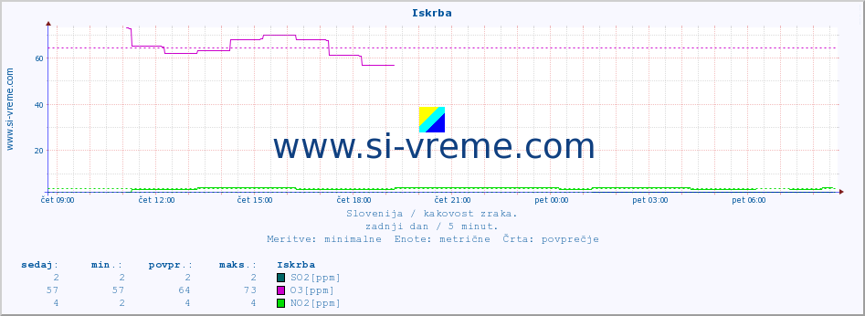 POVPREČJE :: Iskrba :: SO2 | CO | O3 | NO2 :: zadnji dan / 5 minut.