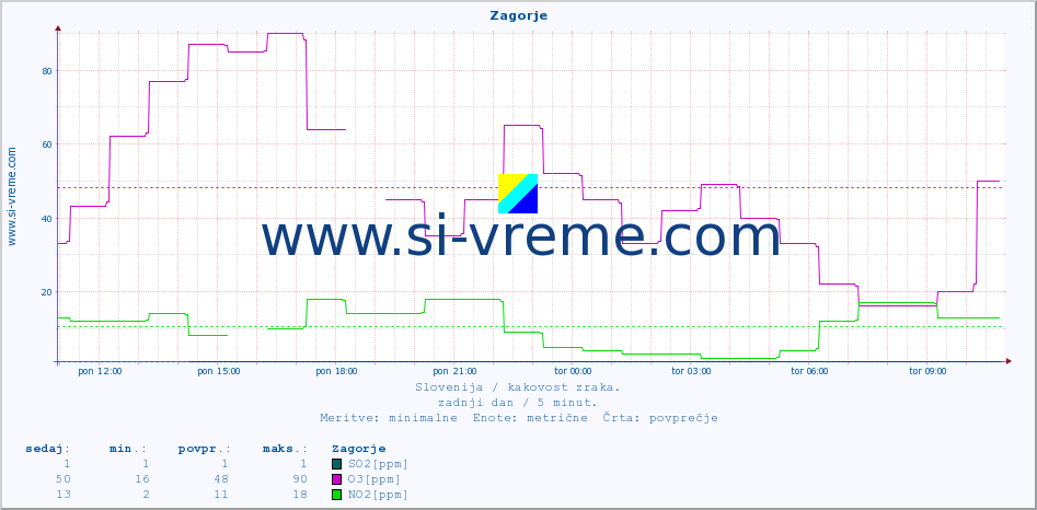 POVPREČJE :: Zagorje :: SO2 | CO | O3 | NO2 :: zadnji dan / 5 minut.