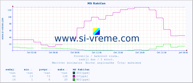 POVPREČJE :: MS Rakičan :: SO2 | CO | O3 | NO2 :: zadnji dan / 5 minut.