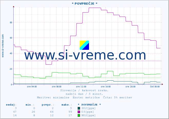 POVPREČJE :: * POVPREČJE * :: SO2 | CO | O3 | NO2 :: zadnji dan / 5 minut.