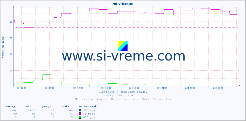 POVPREČJE :: MB Vrbanski :: SO2 | CO | O3 | NO2 :: zadnji dan / 5 minut.