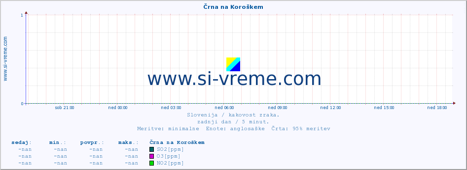 POVPREČJE :: Črna na Koroškem :: SO2 | CO | O3 | NO2 :: zadnji dan / 5 minut.