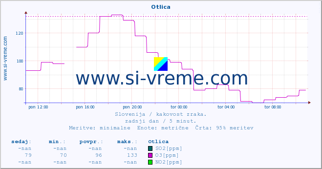 POVPREČJE :: Otlica :: SO2 | CO | O3 | NO2 :: zadnji dan / 5 minut.