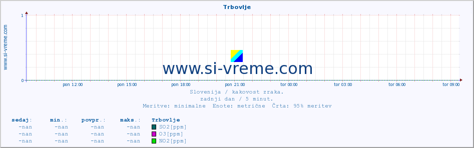 POVPREČJE :: Trbovlje :: SO2 | CO | O3 | NO2 :: zadnji dan / 5 minut.