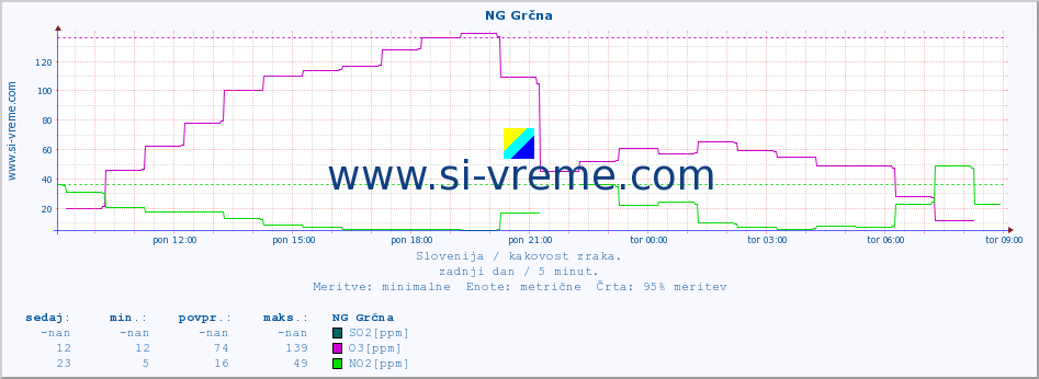 POVPREČJE :: NG Grčna :: SO2 | CO | O3 | NO2 :: zadnji dan / 5 minut.