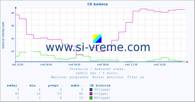 POVPREČJE :: CE bolnica :: SO2 | CO | O3 | NO2 :: zadnji dan / 5 minut.