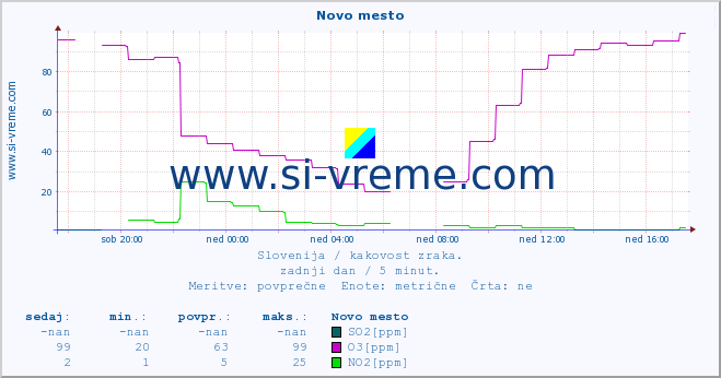 POVPREČJE :: Novo mesto :: SO2 | CO | O3 | NO2 :: zadnji dan / 5 minut.