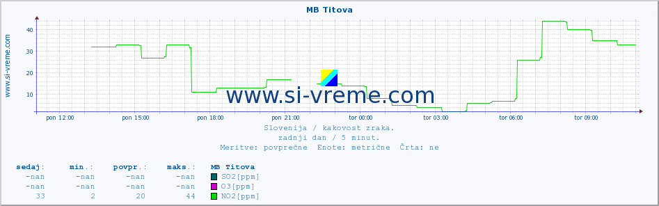 POVPREČJE :: MB Titova :: SO2 | CO | O3 | NO2 :: zadnji dan / 5 minut.