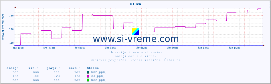 POVPREČJE :: Otlica :: SO2 | CO | O3 | NO2 :: zadnji dan / 5 minut.