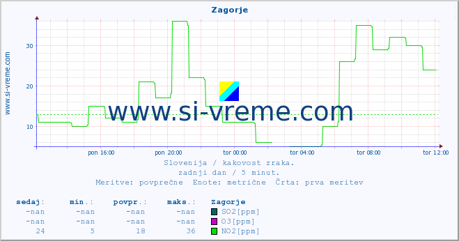 POVPREČJE :: Zagorje :: SO2 | CO | O3 | NO2 :: zadnji dan / 5 minut.