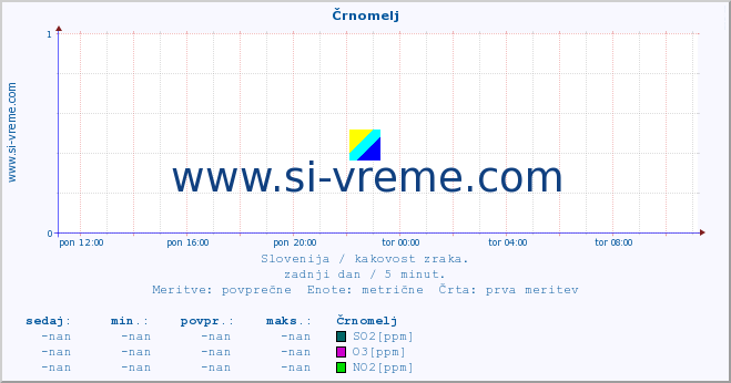 POVPREČJE :: Črnomelj :: SO2 | CO | O3 | NO2 :: zadnji dan / 5 minut.