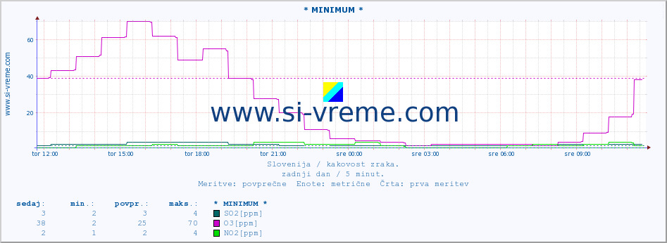 POVPREČJE :: * MINIMUM * :: SO2 | CO | O3 | NO2 :: zadnji dan / 5 minut.