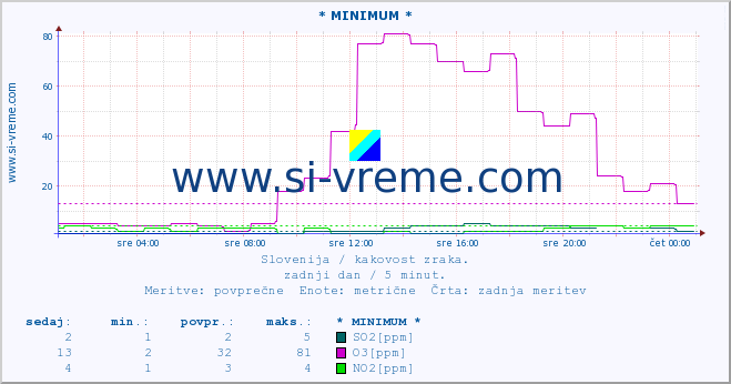 POVPREČJE :: * MINIMUM * :: SO2 | CO | O3 | NO2 :: zadnji dan / 5 minut.