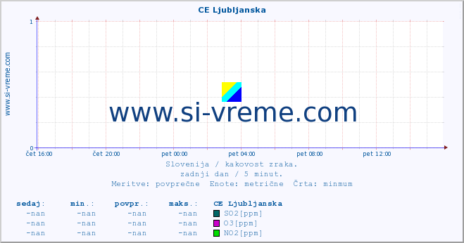 POVPREČJE :: CE Ljubljanska :: SO2 | CO | O3 | NO2 :: zadnji dan / 5 minut.