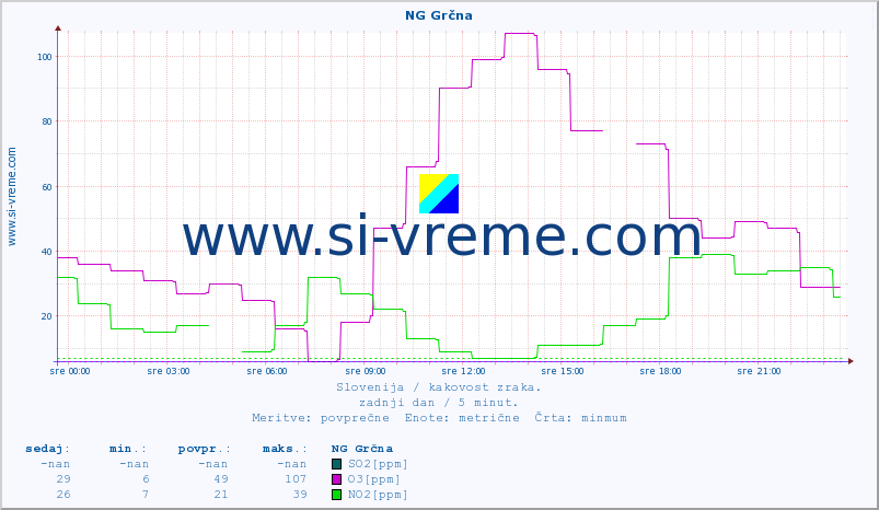 POVPREČJE :: NG Grčna :: SO2 | CO | O3 | NO2 :: zadnji dan / 5 minut.