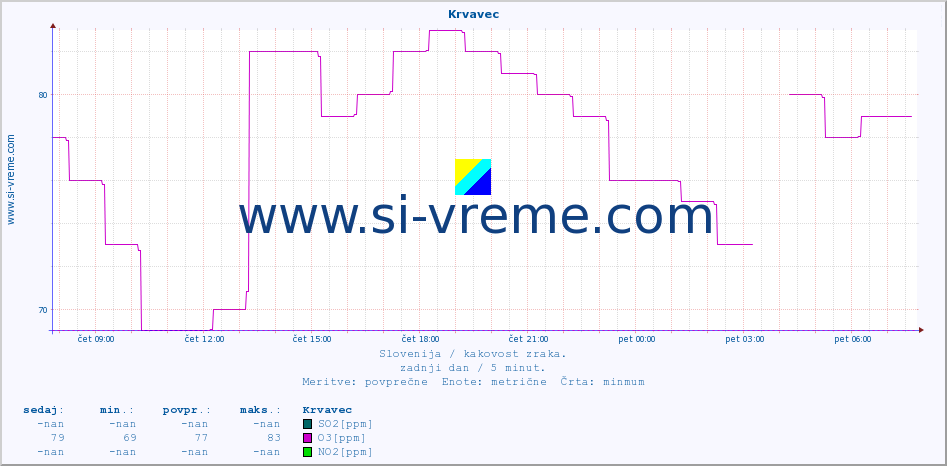 POVPREČJE :: Krvavec :: SO2 | CO | O3 | NO2 :: zadnji dan / 5 minut.