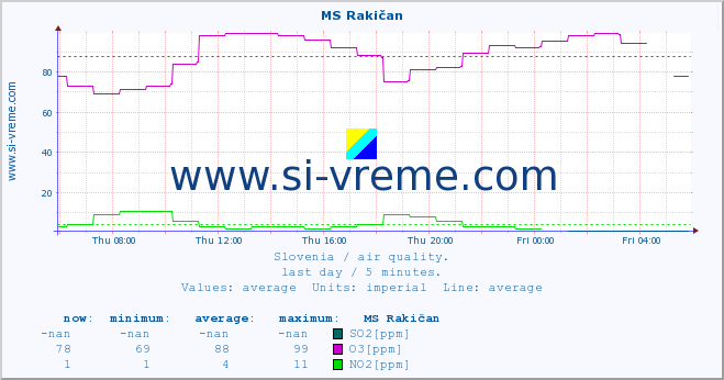  :: MS Rakičan :: SO2 | CO | O3 | NO2 :: last day / 5 minutes.